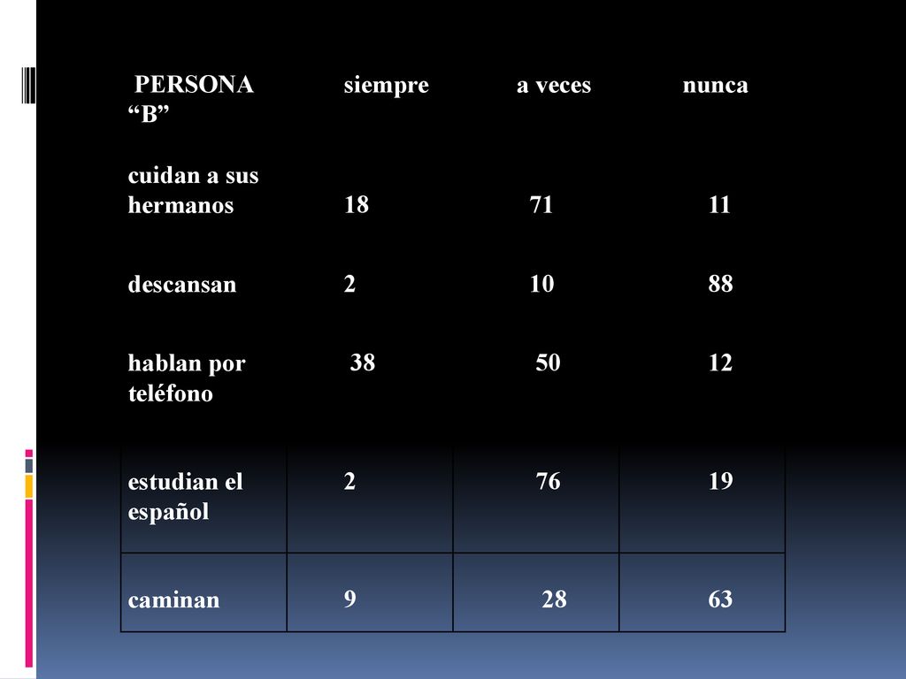 PERSONA B siempre. a veces. nunca. cuidan a sus hermanos descansan