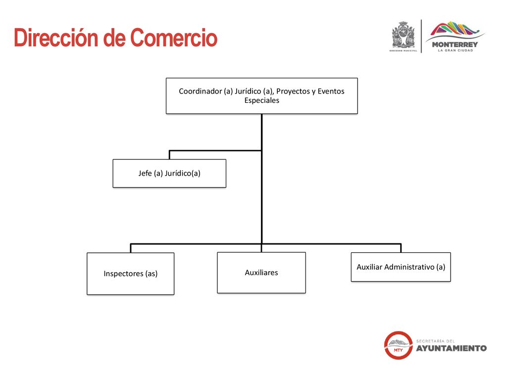 Dirección de Comercio Coordinador (a) Jurídico (a), Proyectos y Eventos Especiales. Jefe (a) Jurídico(a)