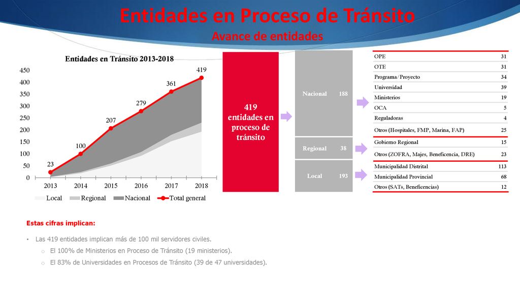 Entidades en Proceso de Tránsito 419 entidades en proceso de tránsito