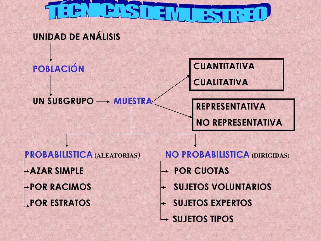 TÉCNICAS DE MUESTREO UNIDAD DE ANÁLISIS POBLACIÓN UN SUBGRUPO MUESTRA