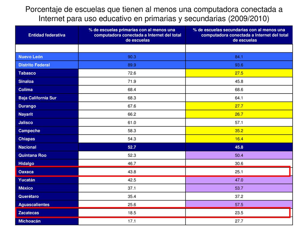 Porcentaje de escuelas que tienen al menos una computadora conectada a Internet para uso educativo en primarias y secundarias (2009/2010)