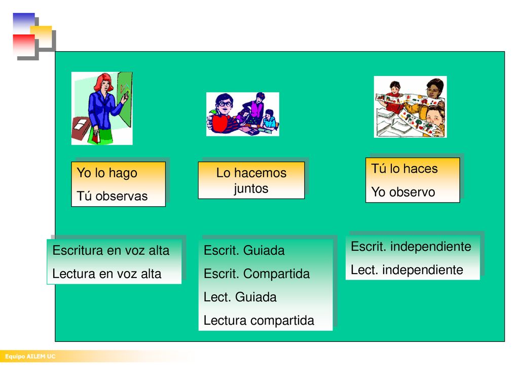 Tú lo haces Yo observo. Yo lo hago. Tú observas. Lo hacemos juntos. Escrit. independiente. Lect. independiente.