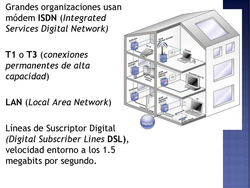 Grandes organizaciones usan módem ISDN (Integrated Services Digital Network) T1 o T3 (conexiones permanentes de alta capacidad) LAN (Local Area Network) Líneas de Suscriptor Digital (Digital Subscriber Lines DSL), velocidad entorno a los 1.5 megabits por segundo.