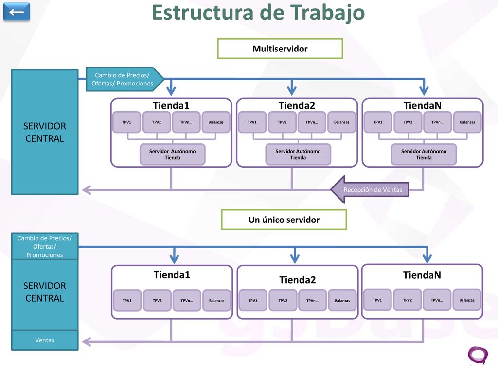 Estructura de Trabajo ← Tienda1 Tienda2 TiendaN Tienda1 Tienda2