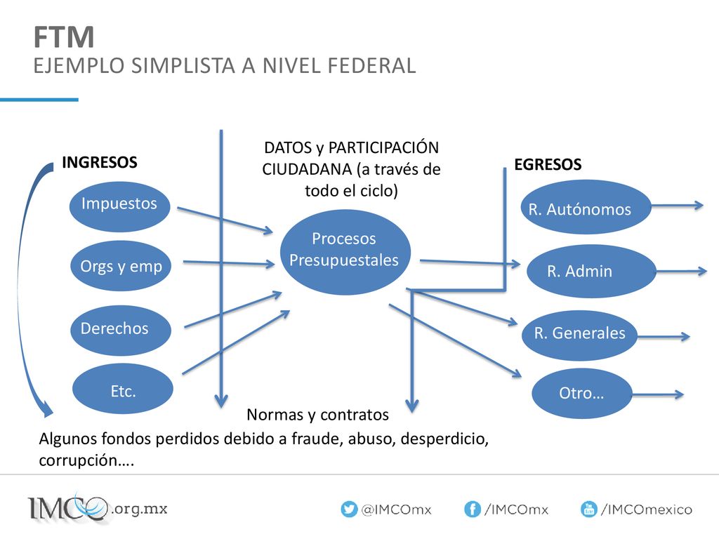 DATOS y PARTICIPACIÓN CIUDADANA (a través de todo el ciclo)