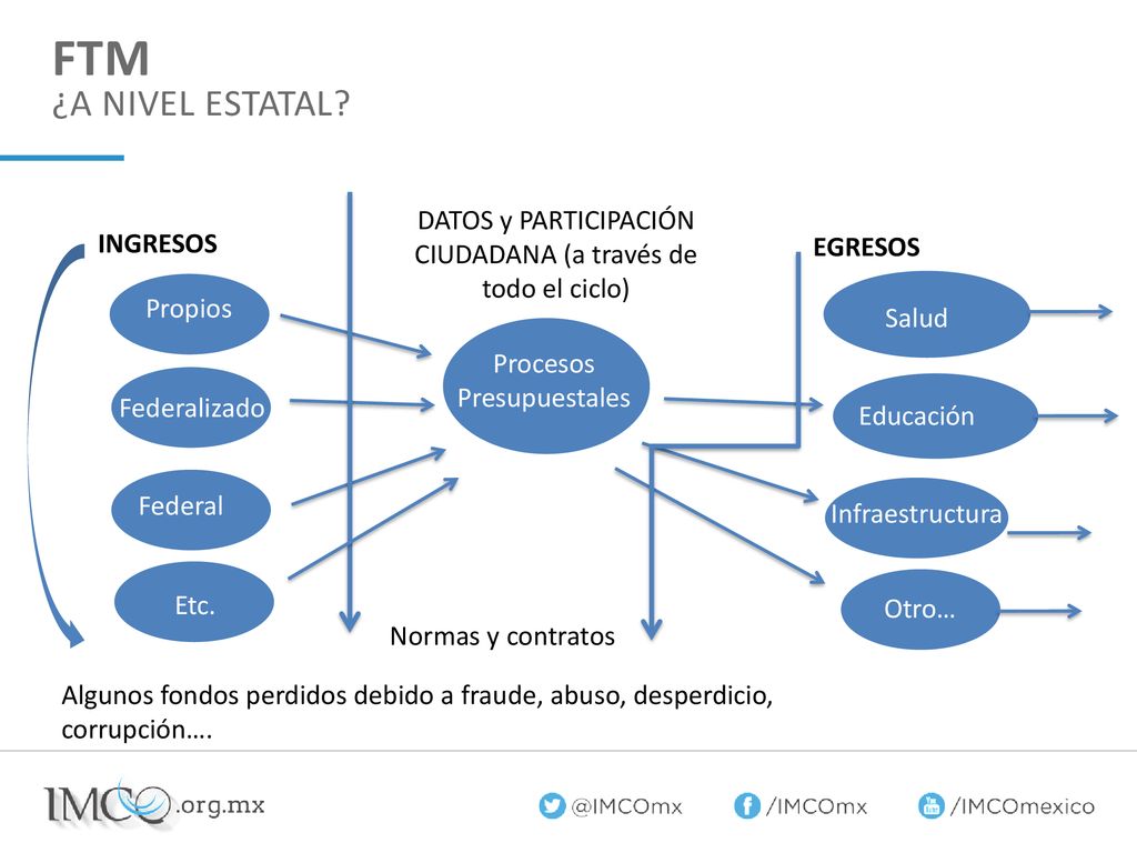 DATOS y PARTICIPACIÓN CIUDADANA (a través de todo el ciclo)