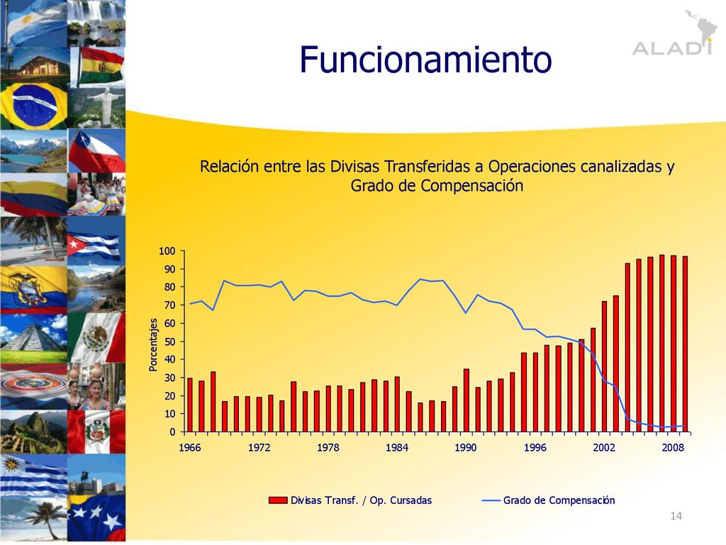 Funcionamiento Relación entre las Divisas Transferidas a Operaciones canalizadas y Grado de Compensación.