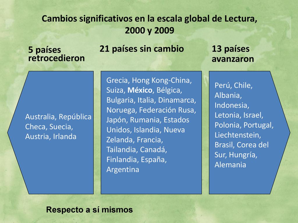 Cambios significativos en la escala global de Lectura, 2000 y 2009