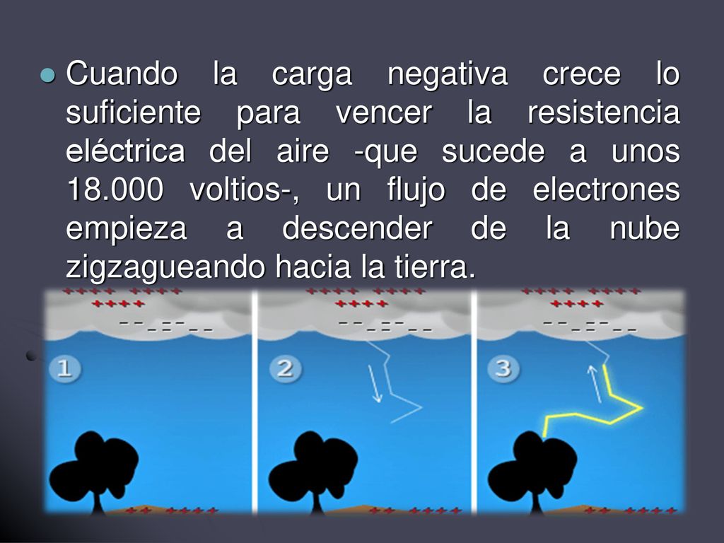 Cuando la carga negativa crece lo suficiente para vencer la resistencia eléctrica del aire -que sucede a unos voltios-, un flujo de electrones empieza a descender de la nube zigzagueando hacia la tierra.