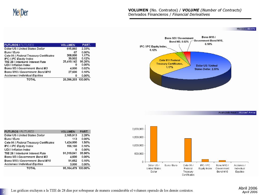 VOLUMEN (No. Contratos) / VOLUME (Number of Contracts) Derivados Financieros / Financial Derivatives