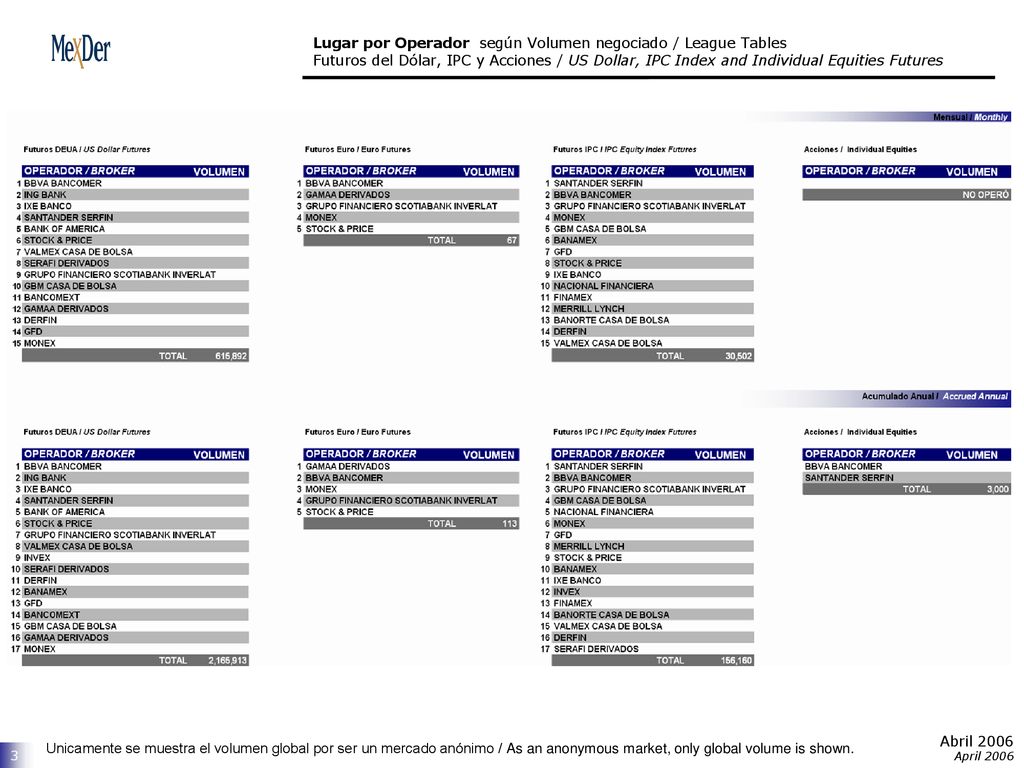 Lugar por Operador según Volumen negociado / League Tables Futuros del Dólar, IPC y Acciones / US Dollar, IPC Index and Individual Equities Futures