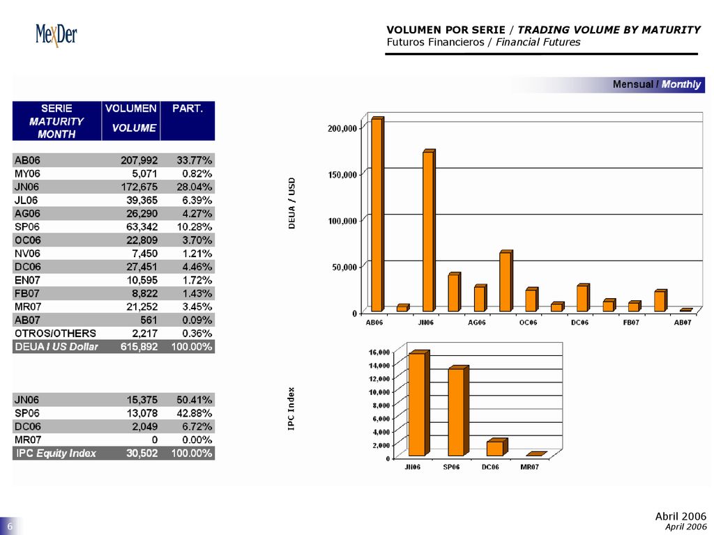 VOLUMEN POR SERIE / TRADING VOLUME BY MATURITY Futuros Financieros / Financial Futures
