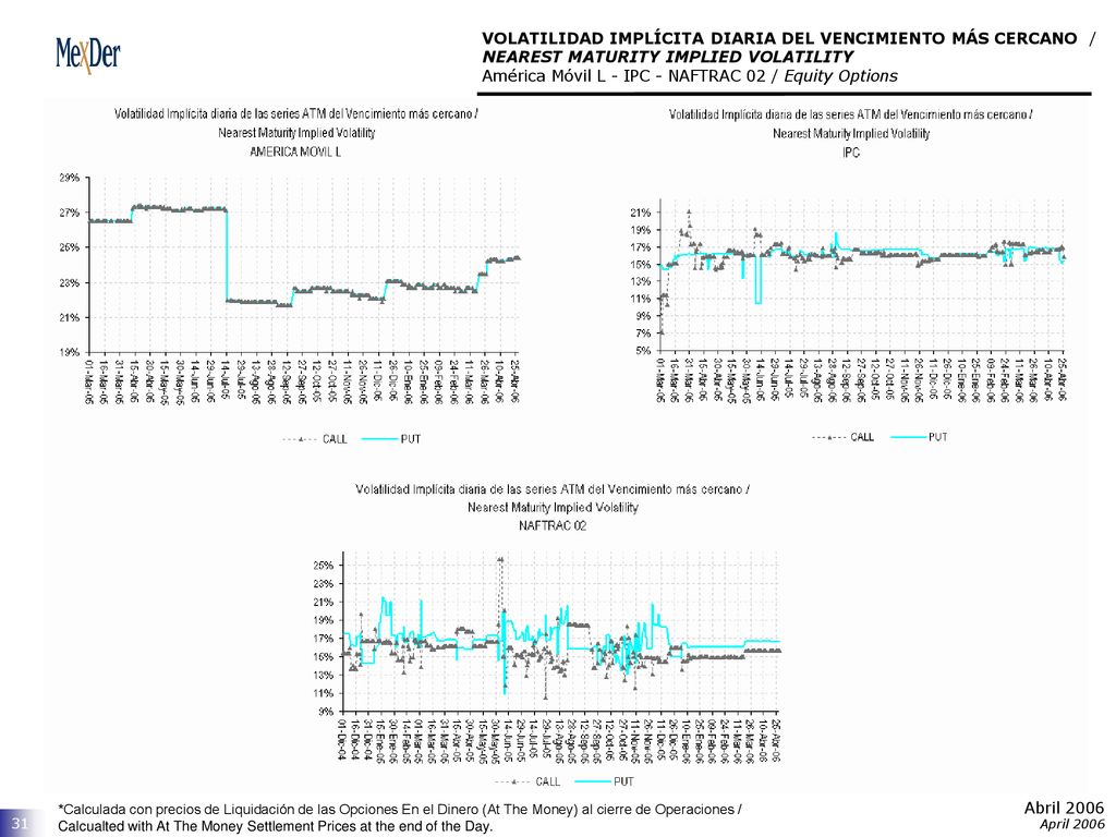 VOLATILIDAD IMPLÍCITA DIARIA DEL VENCIMIENTO MÁS CERCANO / NEAREST MATURITY IMPLIED VOLATILITY América Móvil L - IPC - NAFTRAC 02 / Equity Options