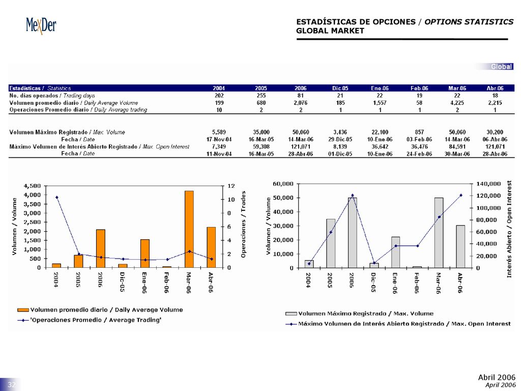 ESTADÍSTICAS DE OPCIONES / OPTIONS STATISTICS GLOBAL MARKET