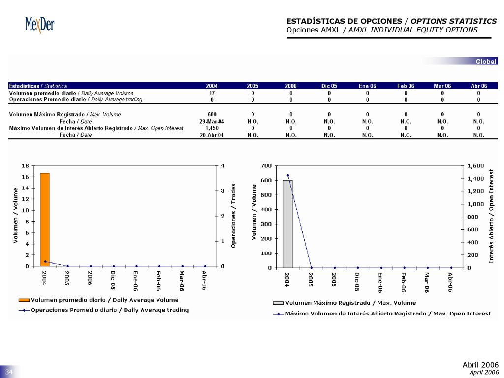 ESTADÍSTICAS DE OPCIONES / OPTIONS STATISTICS Opciones AMXL / AMXL INDIVIDUAL EQUITY OPTIONS