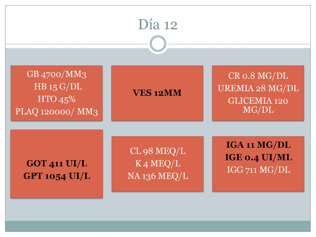 Día 12 GB 4700/MM3 CR 0.8 MG/DL HB 15 G/DL UREMIA 28 MG/DL VES 12MM