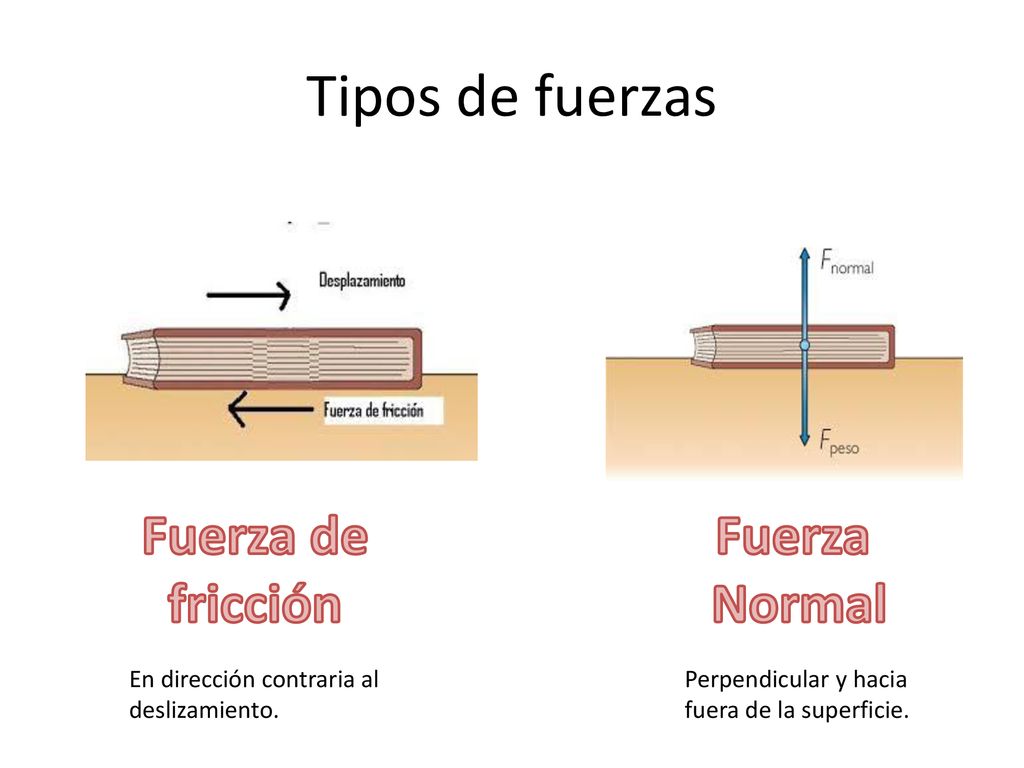 Tipos de fuerzas Fuerza de fricción Fuerza Normal