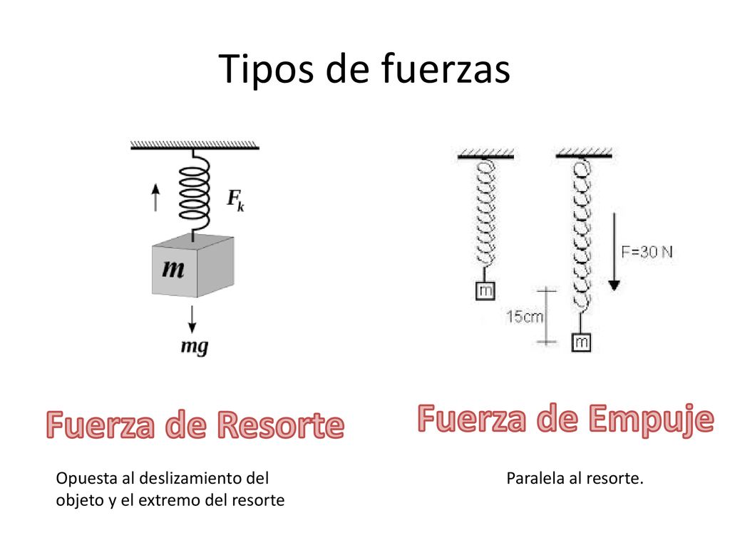 Tipos de fuerzas Fuerza de Empuje Fuerza de Resorte