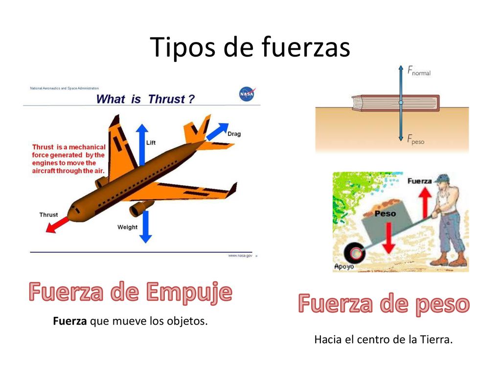 Tipos de fuerzas Fuerza de Empuje Fuerza de peso