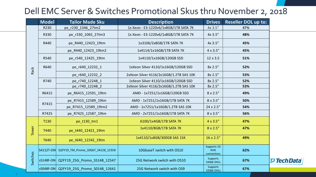 Dell EMC Server & Switches Pr0motional Skus thru November 2, 2018