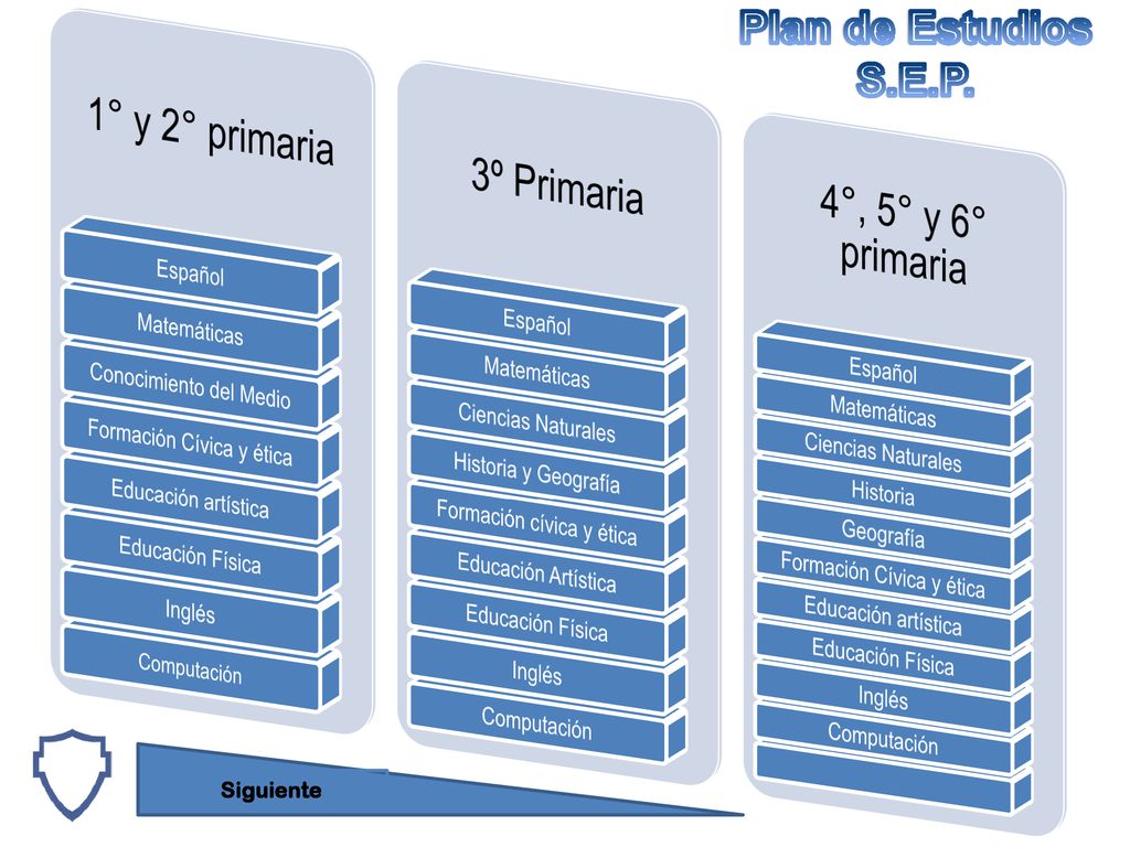 4°, 5° y 6° primaria 1° y 2° primaria 3º Primaria Plan de Estudios