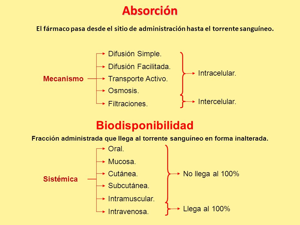 Absorción Biodisponibilidad Difusión Simple. Difusión Facilitada.