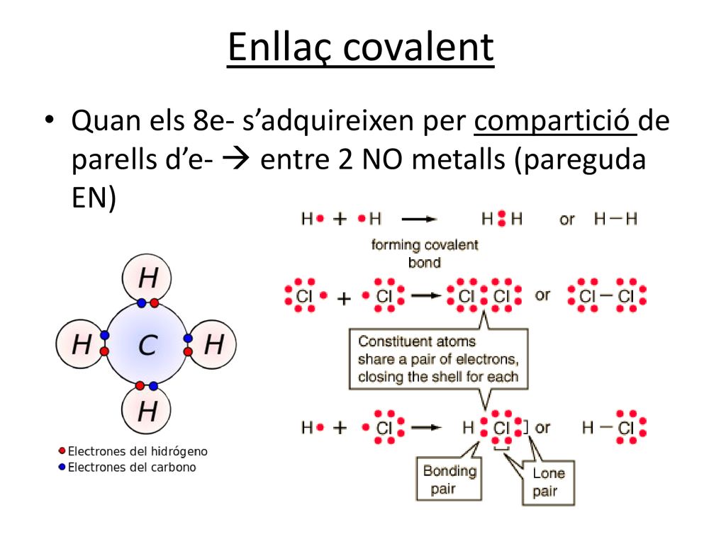 Enllaç covalent Quan els 8e- s’adquireixen per compartició de parells d’e-  entre 2 NO metalls (pareguda EN)