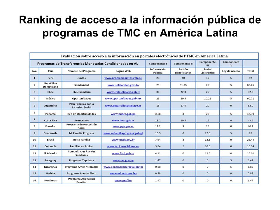 Ranking de acceso a la información pública de programas de TMC en América Latina