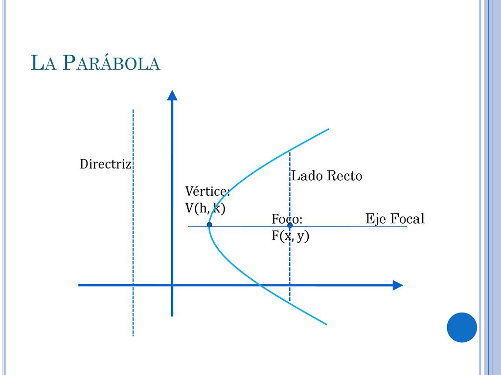 La Parábola Directriz Lado Recto Vértice: V(h, k) Foco: Eje Focal