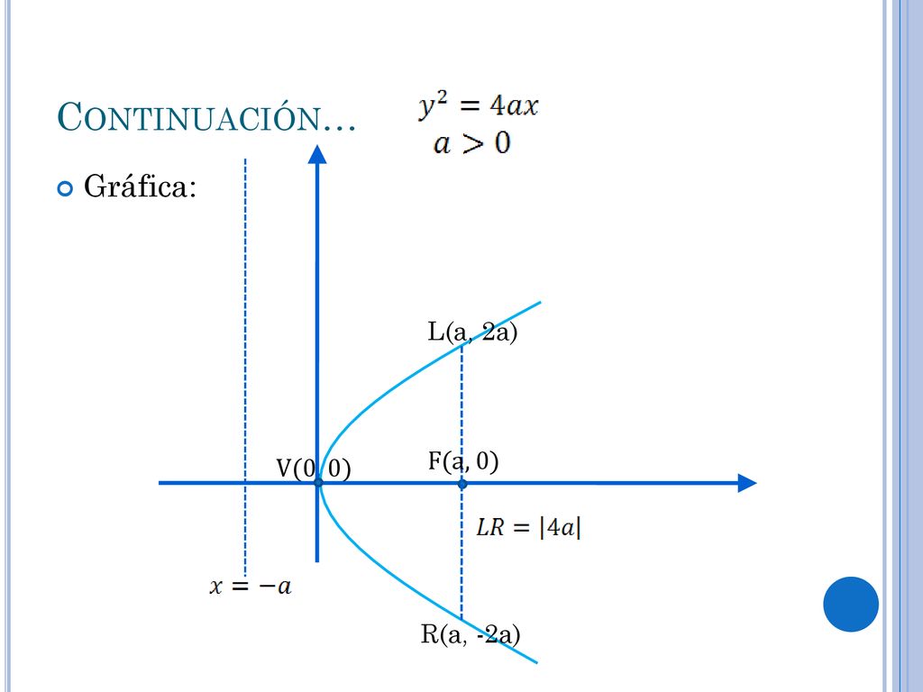 Continuación… Gráfica: L(a, 2a) F(a, 0) V(0, 0) R(a, -2a)