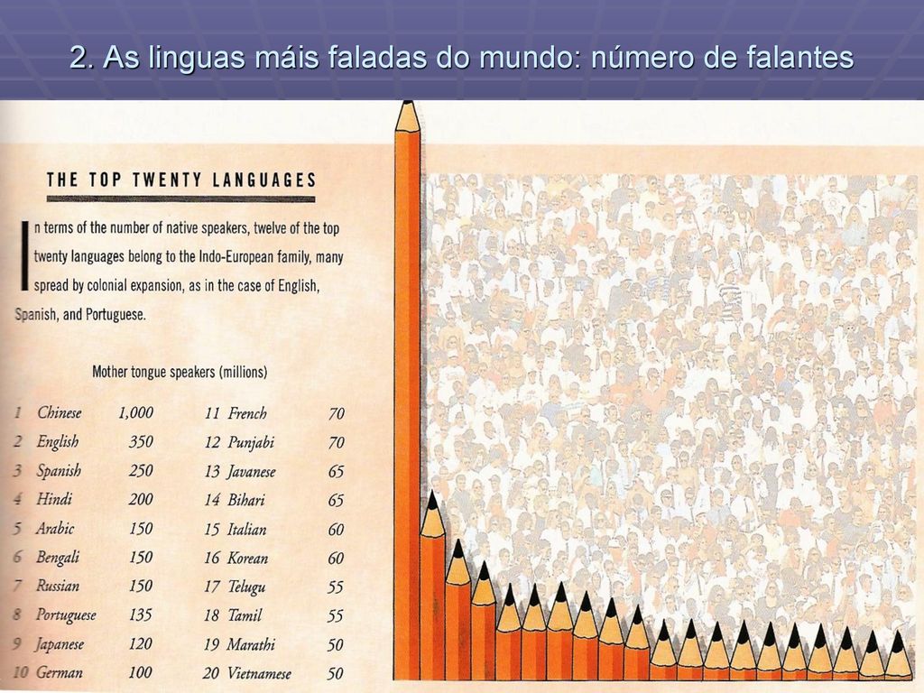 2. As linguas máis faladas do mundo: número de falantes