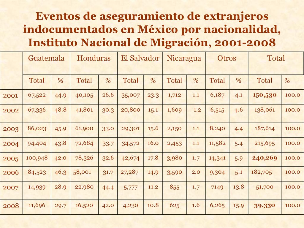 Eventos de aseguramiento de extranjeros indocumentados en México por nacionalidad, Instituto Nacional de Migración,
