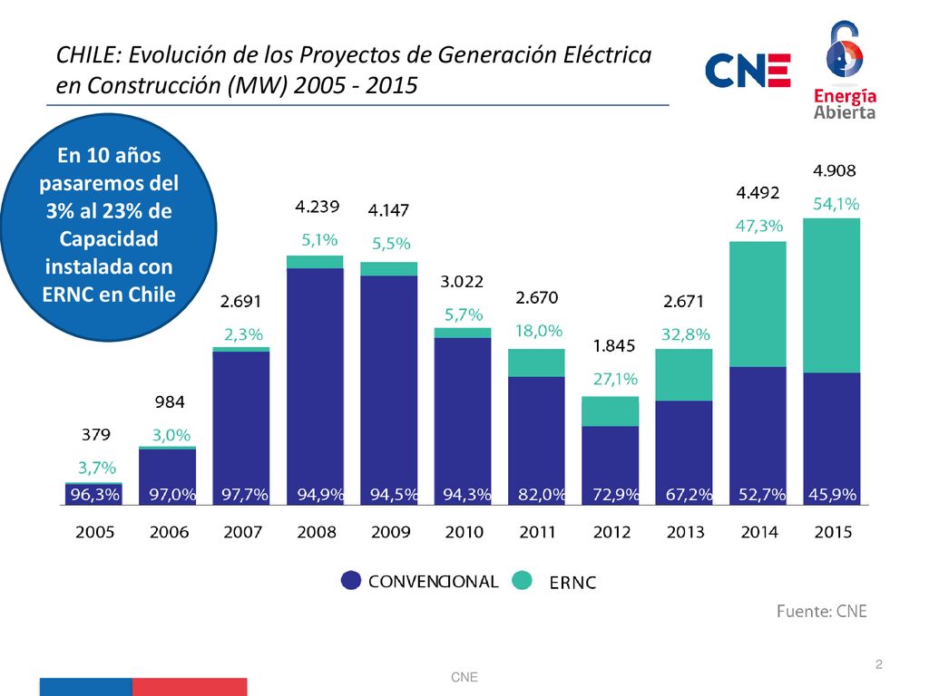 CHILE: Evolución de los Proyectos de Generación Eléctrica en Construcción (MW)