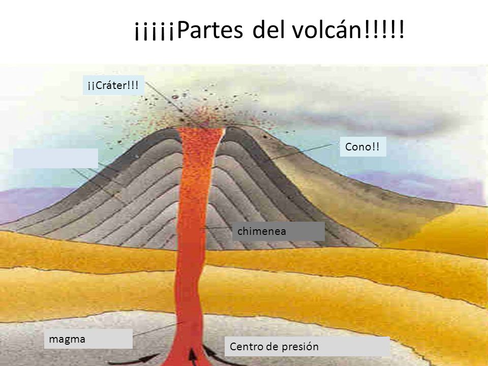 ¡¡¡¡¡Partes del volcán!!!!!