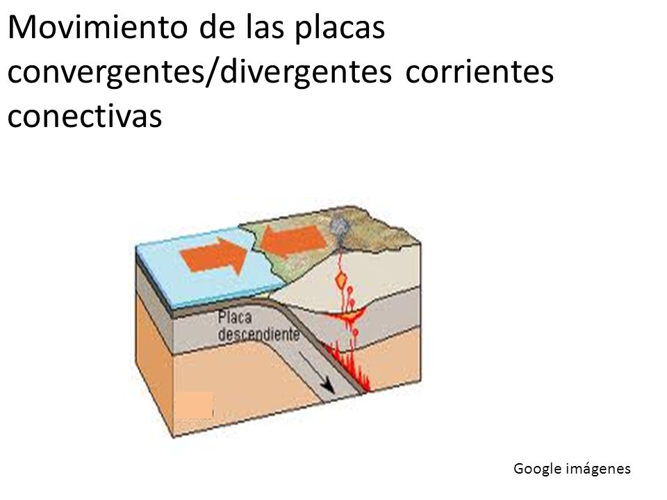 Movimiento de las placas convergentes/divergentes corrientes conectivas