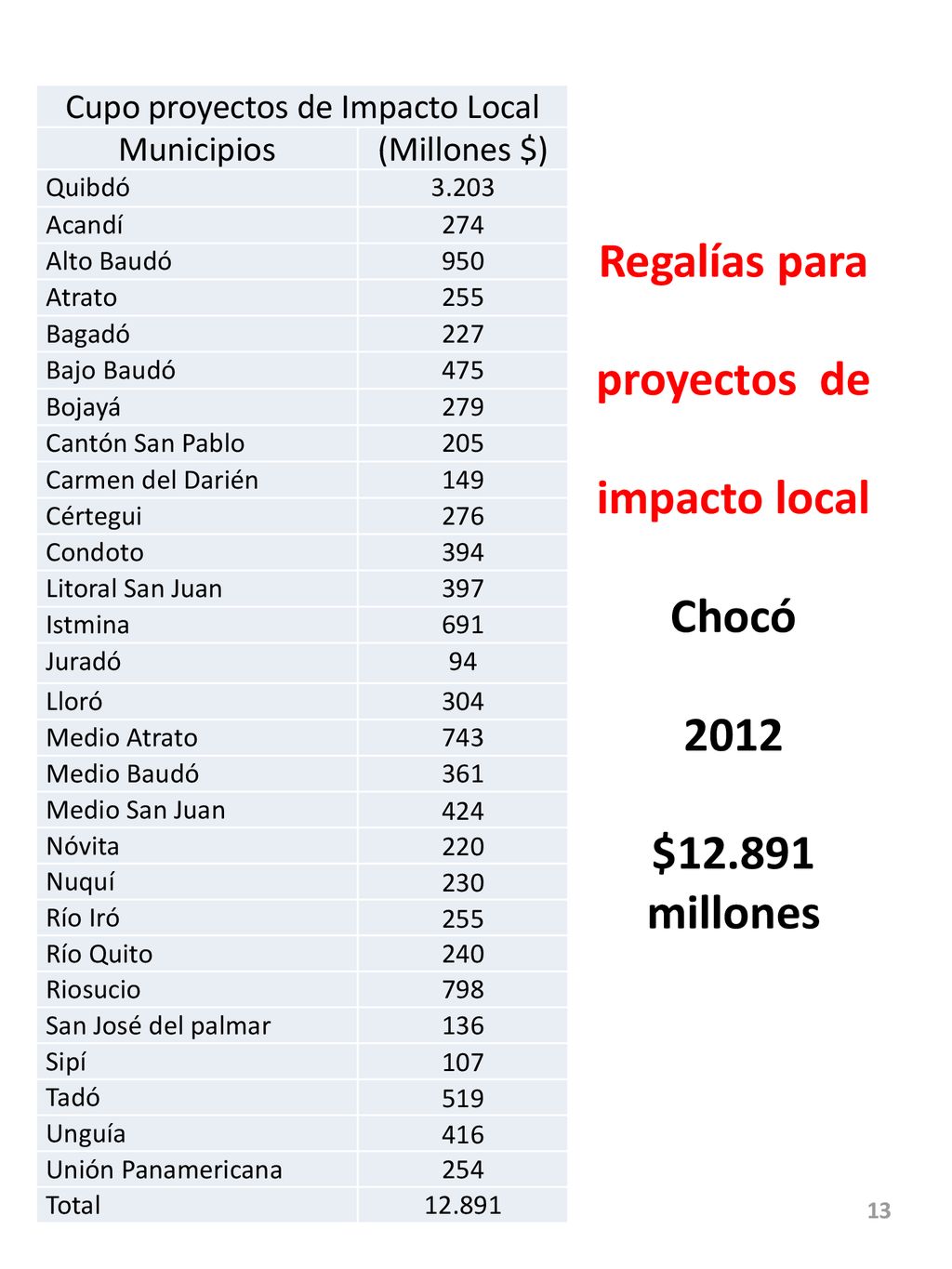 Regalías para proyectos de impacto local Chocó 2012 $ millones