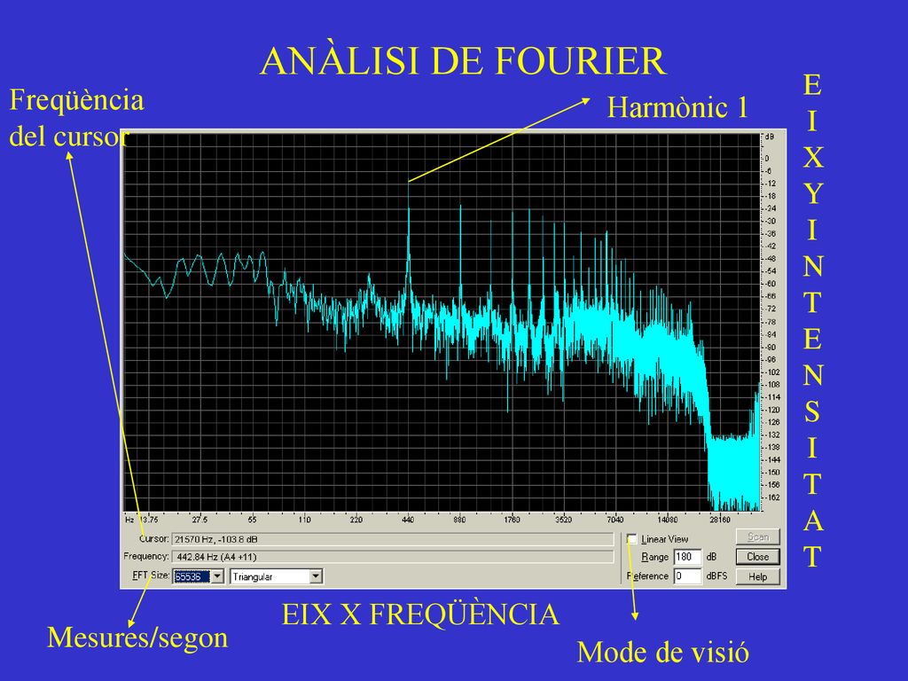 ANÀLISI DE FOURIER EIX Y INTENSITAT Freqüència del cursor Harmònic 1