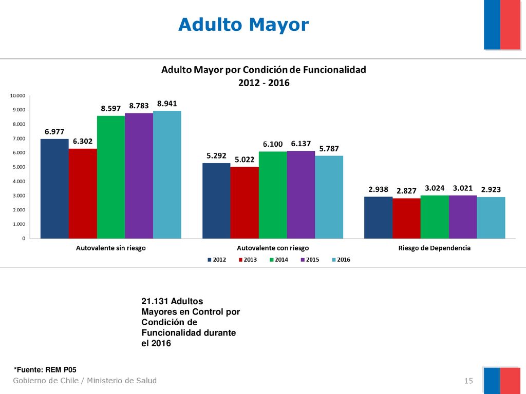 Adulto Mayor Adultos Mayores en Control por Condición de Funcionalidad durante el 2016.