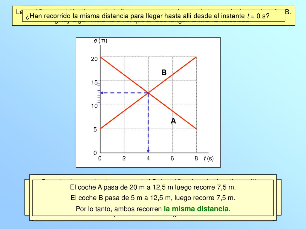 Las gráficas posición-tiempo de la figura representan los movimientos de dos coches A y B.