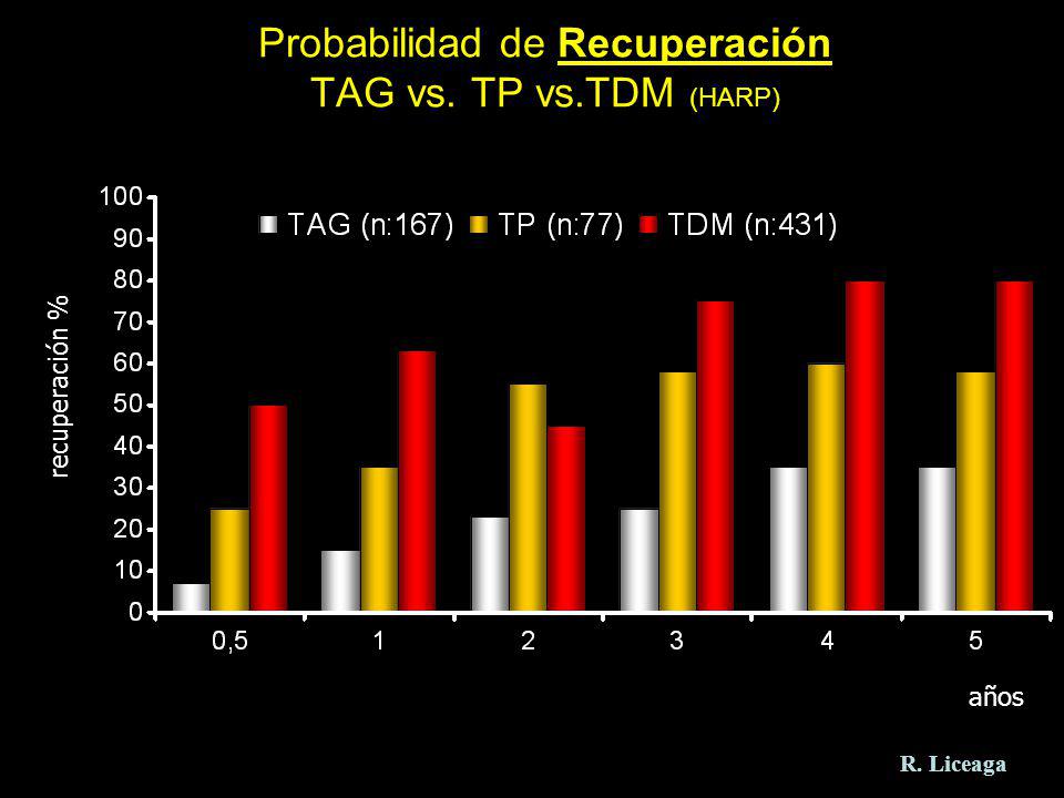 Probabilidad de Recuperación TAG vs. TP vs.TDM (HARP)