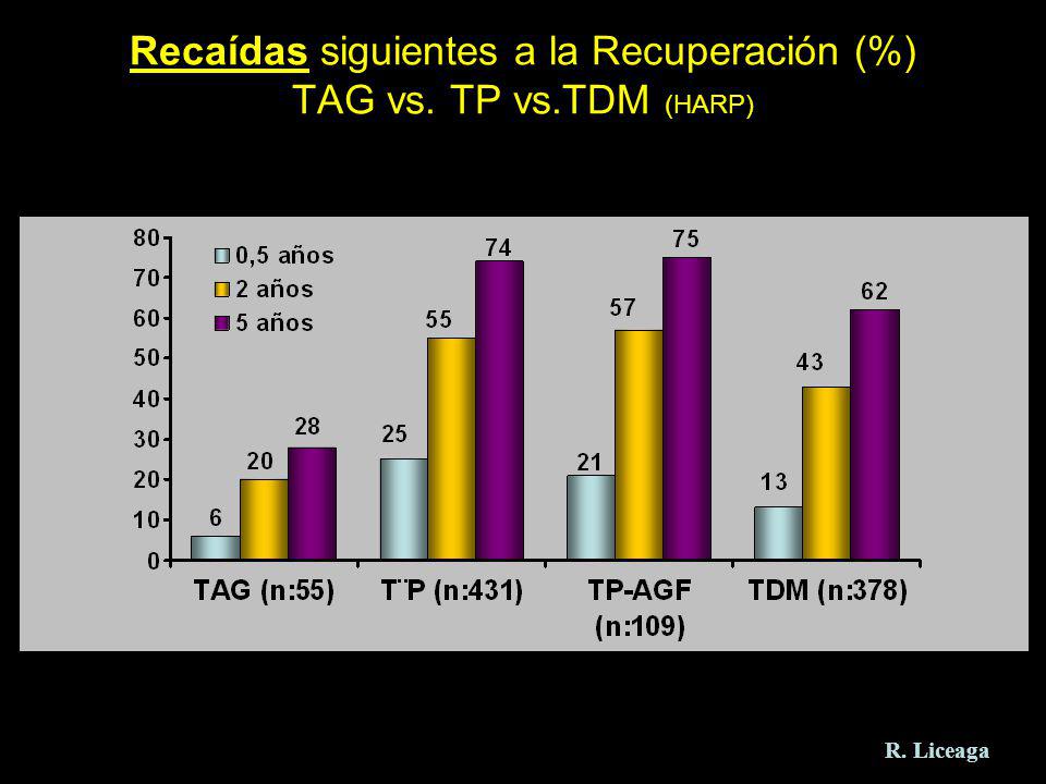 Recaídas siguientes a la Recuperación (%) TAG vs. TP vs.TDM (HARP)