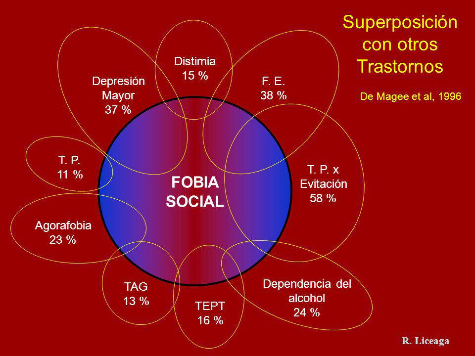 Superposición con otros Trastornos FOBIA SOCIAL Distimia 15 %