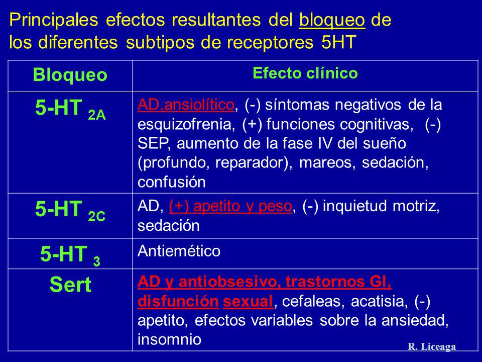 Principales efectos resultantes del bloqueo de los diferentes subtipos de receptores 5HT