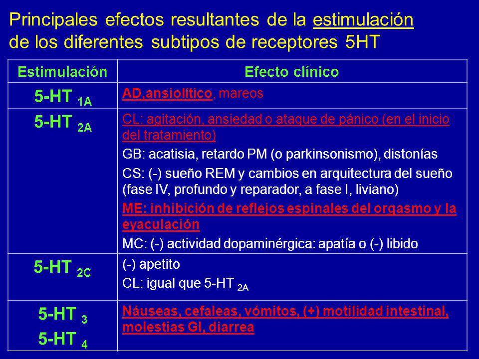 Principales efectos resultantes de la estimulación de los diferentes subtipos de receptores 5HT