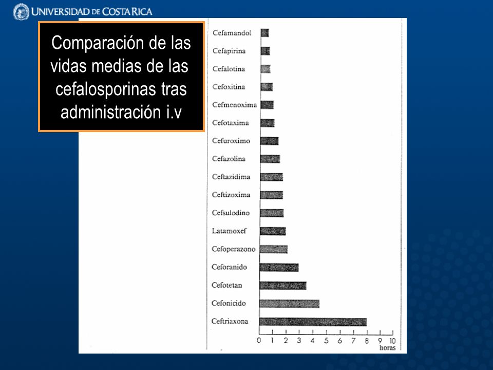 Comparación de las vidas medias de las cefalosporinas tras administración i.v