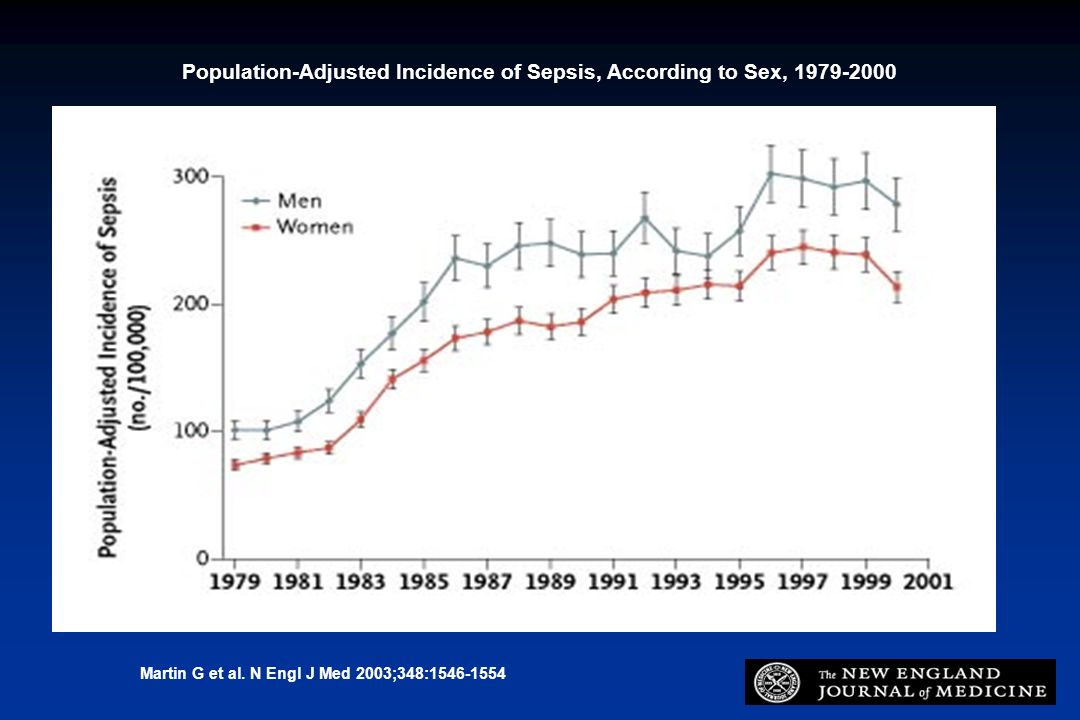 Population-Adjusted Incidence of Sepsis, According to Sex,