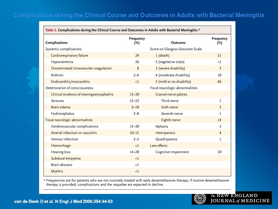 Complications during the Clinical Course and Outcomes in Adults with Bacterial Meningitis