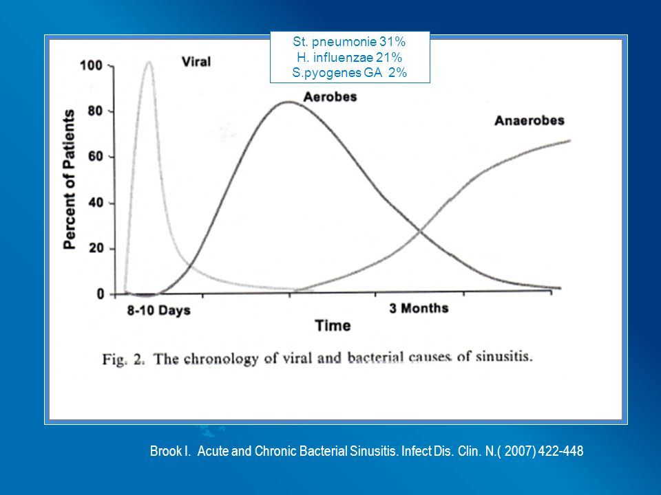 St. pneumonie 31% H. influenzae 21% S.pyogenes GA 2% Brook I.