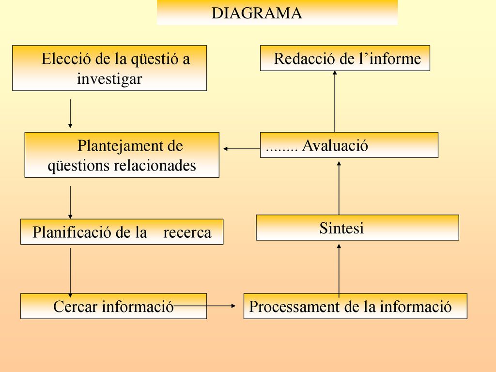 Elecció de la qüestió a investigar Redacció de l’informe