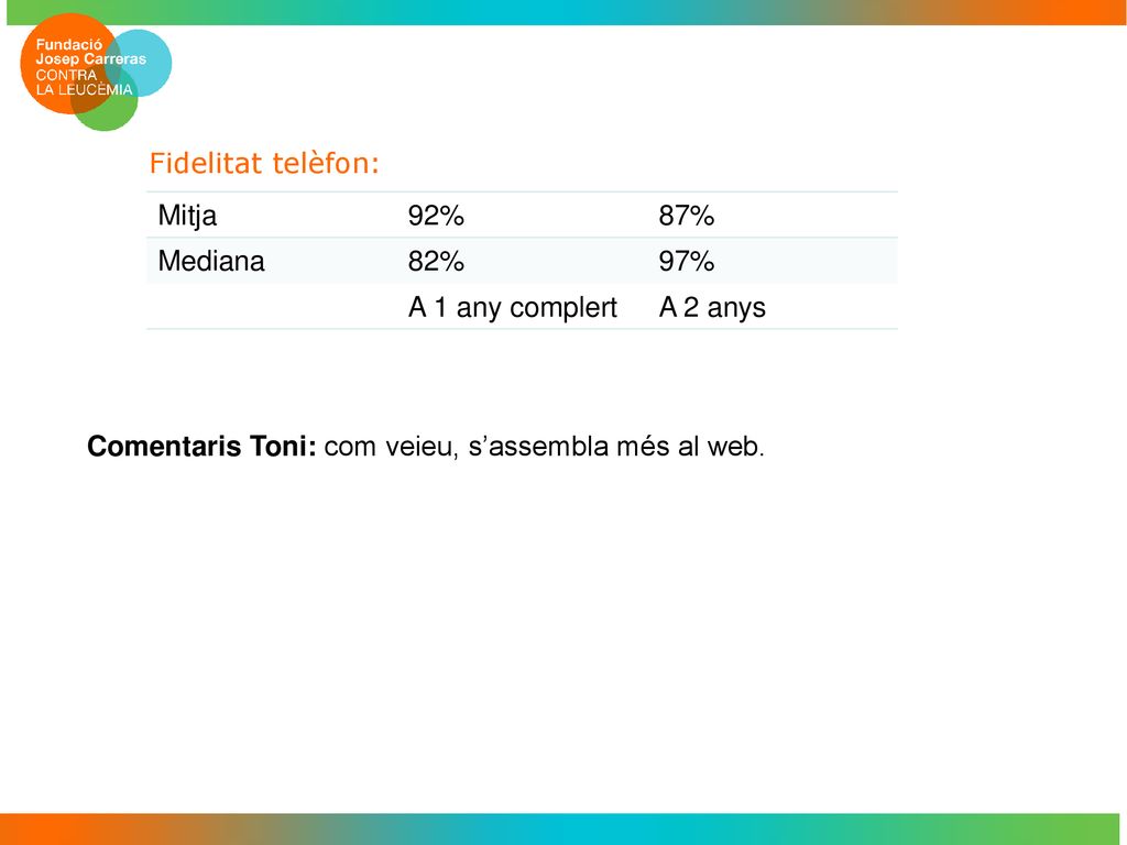 Fidelitat telèfon: Mitja. 92% 87% Mediana. 82% 97% A 1 any complert. A 2 anys. Comentaris Toni: com veieu, s’assembla més al web.